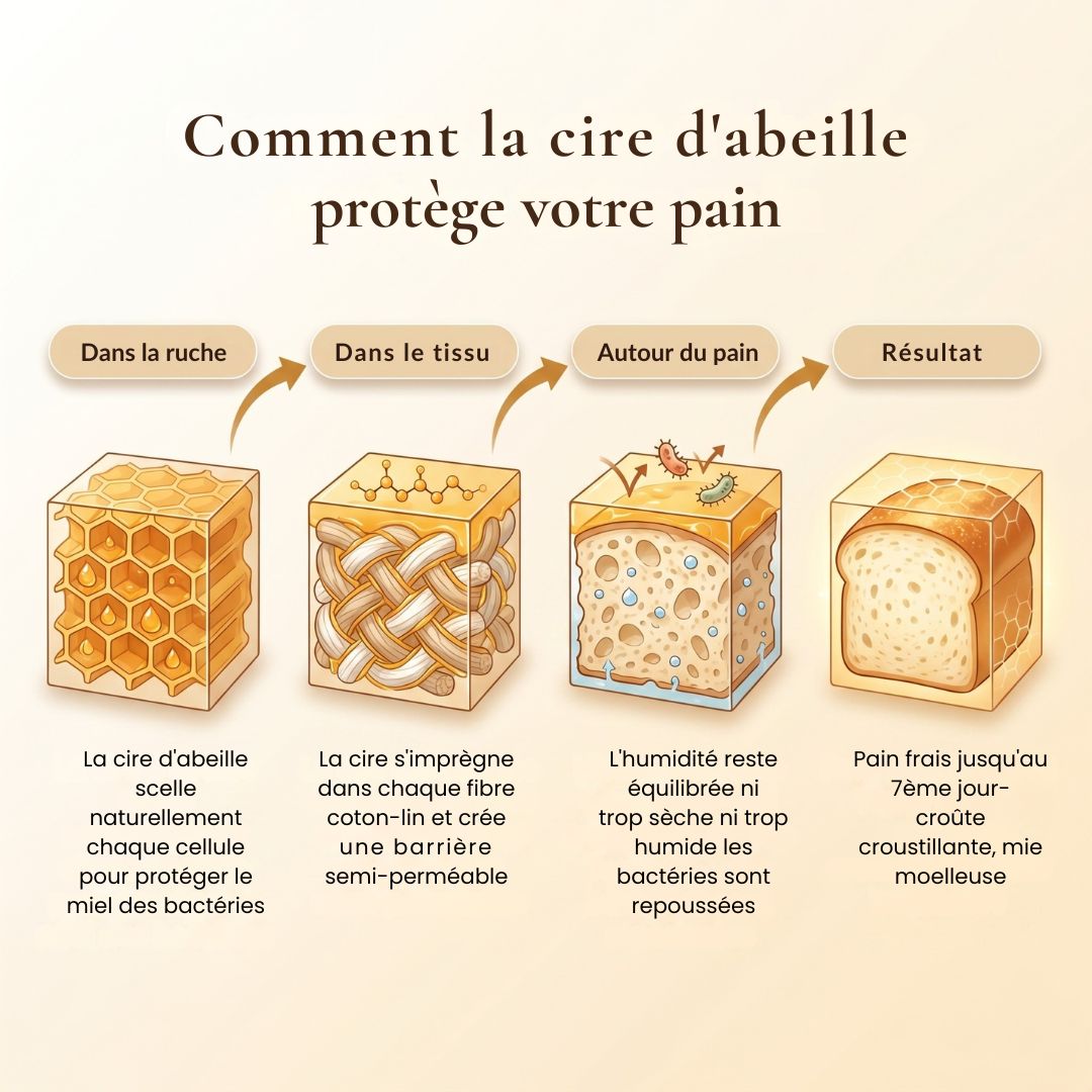 Sac de conservation à micro-barrière BeeWax®