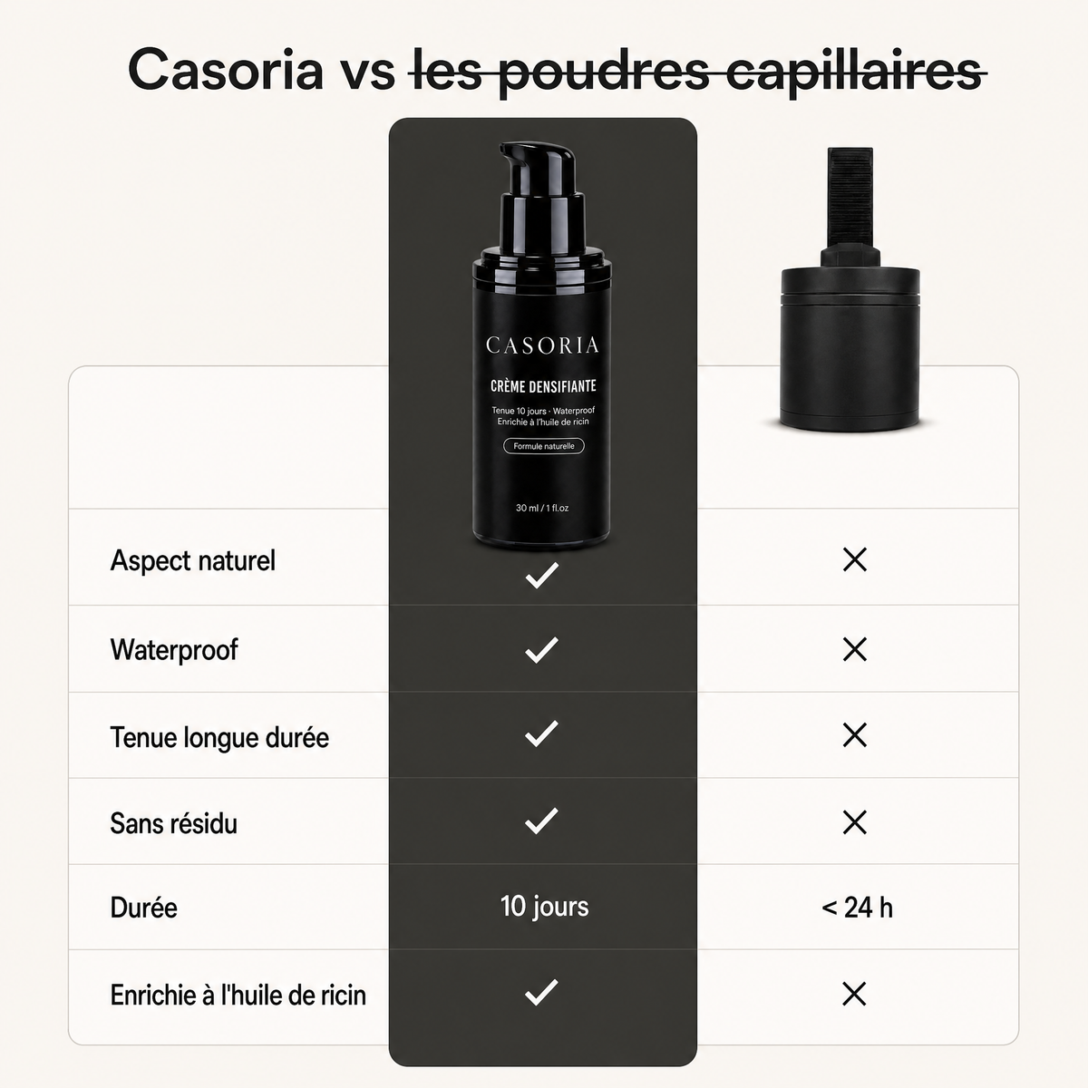 Casoria vs les poudres capillaires